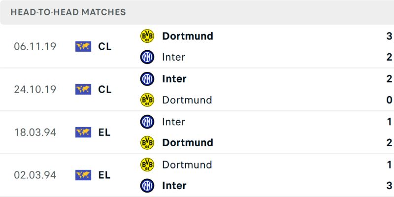 Soi Kèo Dortmund Vs Inter Ngày 29/01/2026 03:00 kèo chấp sáng giá
